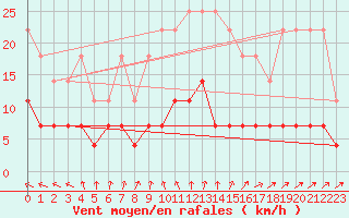 Courbe de la force du vent pour Katajaluoto