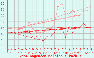 Courbe de la force du vent pour Charleville-Mzires (08)
