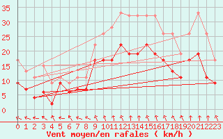 Courbe de la force du vent pour Rostherne No 2