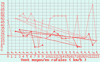 Courbe de la force du vent pour Bregenz