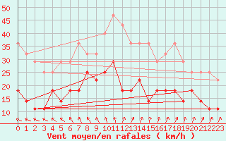 Courbe de la force du vent pour Ylistaro Pelma