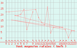 Courbe de la force du vent pour Timimoun