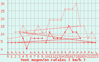 Courbe de la force du vent pour Bourges (18)