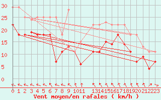 Courbe de la force du vent pour Sierra de Alfabia