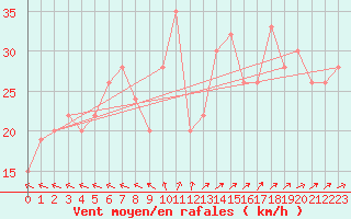 Courbe de la force du vent pour Pembrey Sands