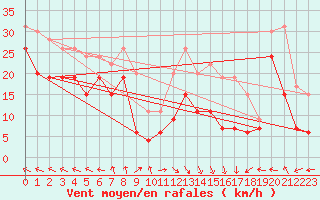 Courbe de la force du vent pour Ile Rousse (2B)