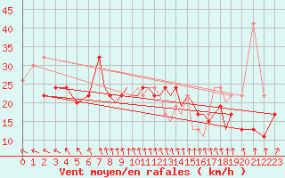 Courbe de la force du vent pour Shoream (UK)