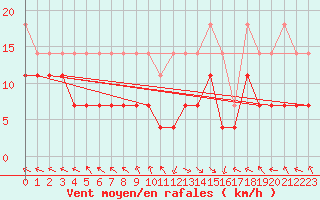 Courbe de la force du vent pour Kempten