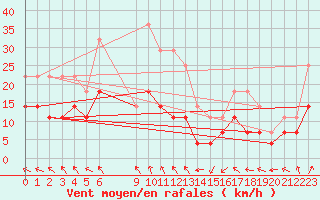 Courbe de la force du vent pour Kittila Pokka