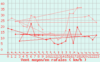 Courbe de la force du vent pour Bad Marienberg