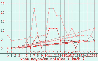 Courbe de la force du vent pour Gurahont
