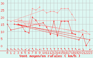 Courbe de la force du vent pour Reims-Prunay (51)