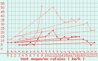 Courbe de la force du vent pour Pobra de Trives, San Mamede