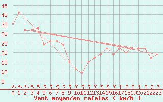 Courbe de la force du vent pour Monte Cimone