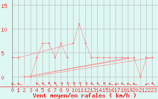 Courbe de la force du vent pour Ahtari