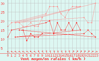 Courbe de la force du vent pour Saint-Quentin (02)
