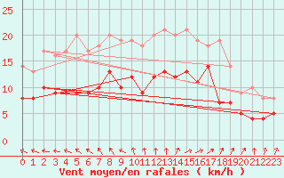 Courbe de la force du vent pour Fontaine-les-Vervins (02)