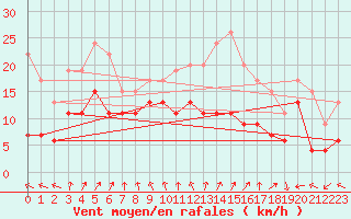 Courbe de la force du vent pour Brignogan (29)