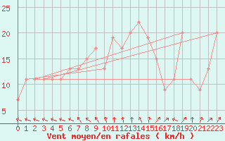 Courbe de la force du vent pour High Wicombe Hqstc