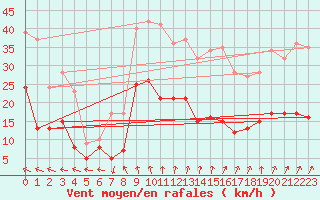 Courbe de la force du vent pour Ploumanac