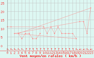 Courbe de la force du vent pour Taiarapu-Est