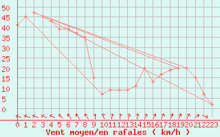 Courbe de la force du vent pour Monte Cimone