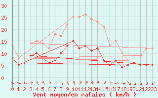 Courbe de la force du vent pour Essen
