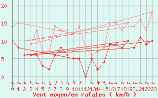 Courbe de la force du vent pour Dax (40)