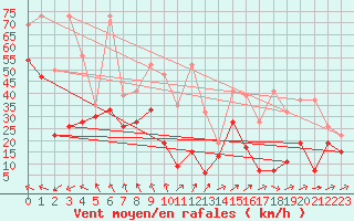 Courbe de la force du vent pour Les Diablerets