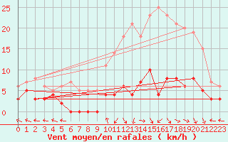 Courbe de la force du vent pour Epinal (88)