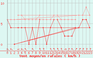 Courbe de la force du vent pour Saint-Quentin (02)