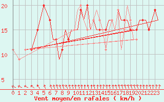 Courbe de la force du vent pour Bournemouth (UK)