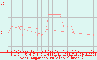 Courbe de la force du vent pour Praha-Libus