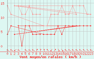 Courbe de la force du vent pour Kempten