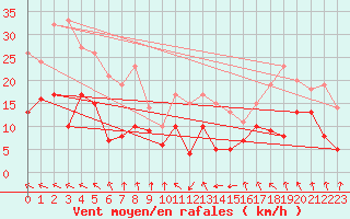 Courbe de la force du vent pour Ble / Mulhouse (68)