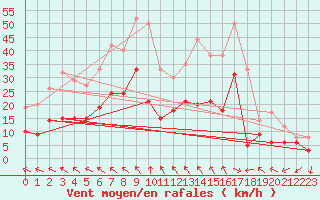 Courbe de la force du vent pour Bergerac (24)