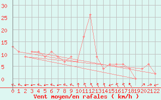 Courbe de la force du vent pour Masan