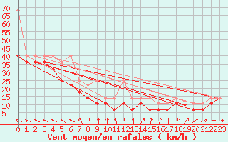 Courbe de la force du vent pour Feldberg-Schwarzwald (All)
