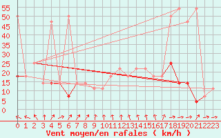 Courbe de la force du vent pour Poysdorf