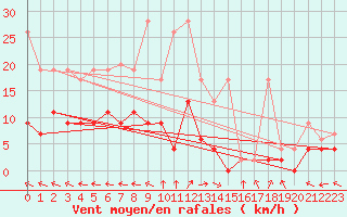 Courbe de la force du vent pour Leibstadt