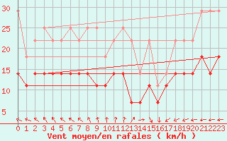 Courbe de la force du vent pour Norderney