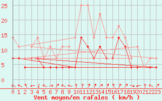 Courbe de la force du vent pour Nova Gorica