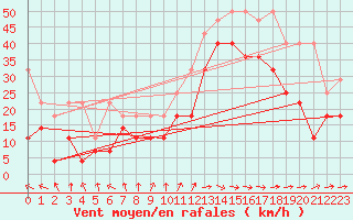 Courbe de la force du vent pour Lauwersoog Aws