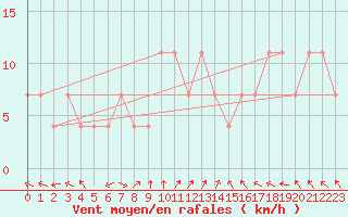 Courbe de la force du vent pour Usti Nad Labem