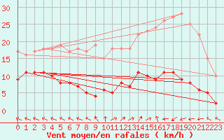 Courbe de la force du vent pour Saint-Sauveur-Camprieu (30)