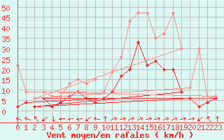 Courbe de la force du vent pour Sion (Sw)