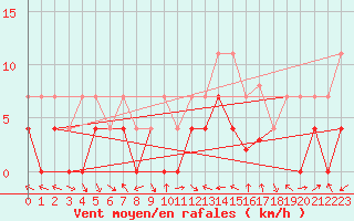 Courbe de la force du vent pour Slovenj Gradec