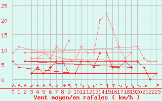 Courbe de la force du vent pour Carpentras (84)