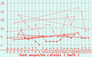 Courbe de la force du vent pour Sant Julia de Loria (And)