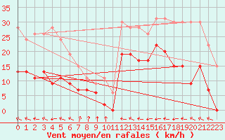 Courbe de la force du vent pour Muret (31)